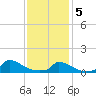 Little Harbor tide chart for Friday, February 5, 2021