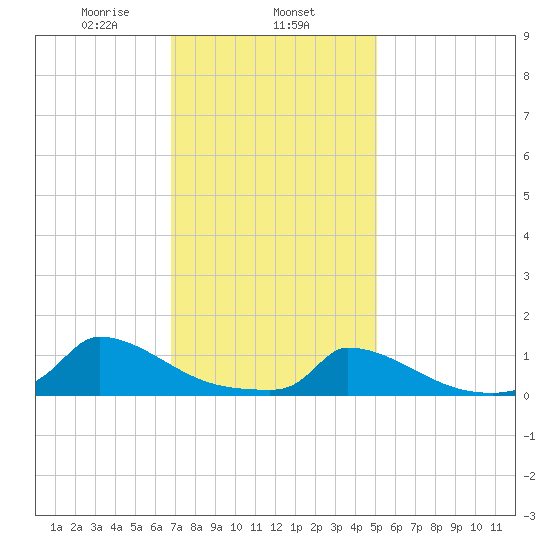 Little Harbor tide chart for Saturday, February 6, 2021