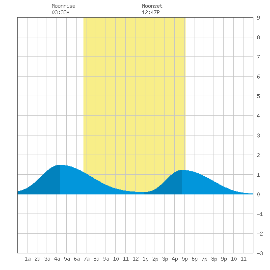 Little Harbor tide chart for Sunday, February 7, 2021