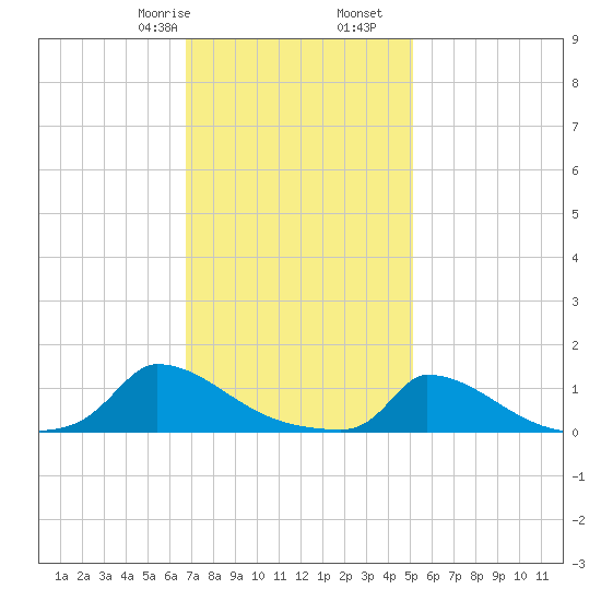 Little Harbor tide chart for Monday, February 8, 2021