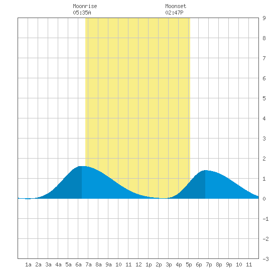 Little Harbor tide chart for Tuesday, February 9, 2021