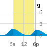 Little Harbor tide chart for Tuesday, February 9, 2021