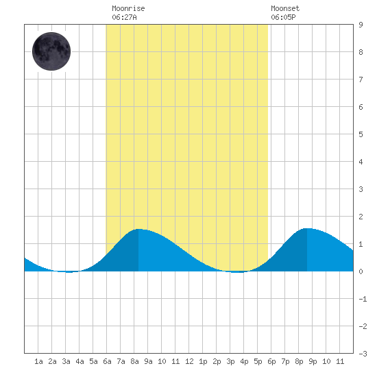 Little Harbor tide chart for Saturday, March 13, 2021