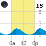 Little Harbor tide chart for Saturday, March 13, 2021