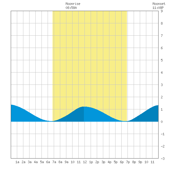 Little Harbor tide chart for Wednesday, March 17, 2021