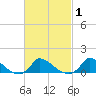 Little Harbor tide chart for Monday, March 1, 2021