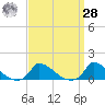Little Harbor tide chart for Sunday, March 28, 2021