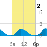 Little Harbor tide chart for Tuesday, March 2, 2021