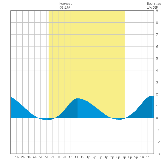 Little Harbor tide chart for Wednesday, March 31, 2021