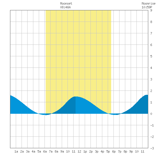 Little Harbor tide chart for Wednesday, March 3, 2021