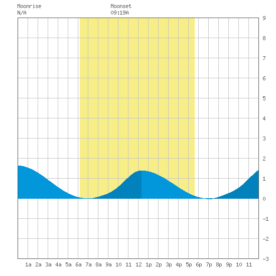 Little Harbor tide chart for Thursday, March 4, 2021
