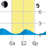 Little Harbor tide chart for Friday, March 5, 2021