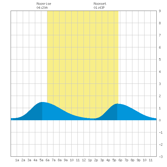 Little Harbor tide chart for Tuesday, March 9, 2021