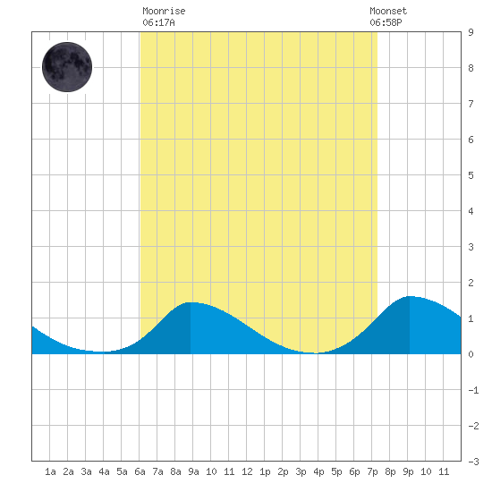 Little Harbor tide chart for Sunday, April 11, 2021