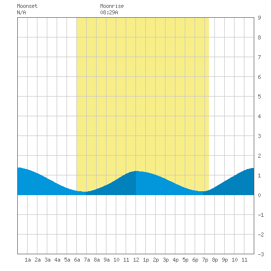 Little Harbor tide chart for Friday, April 16, 2021