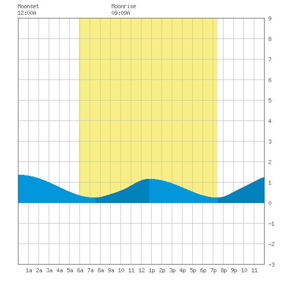 Little Harbor tide chart for Saturday, April 17, 2021