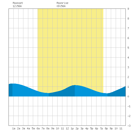 Little Harbor tide chart for Sunday, April 18, 2021