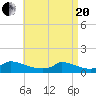 Little Harbor tide chart for Tuesday, April 20, 2021