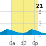 Little Harbor tide chart for Wednesday, April 21, 2021