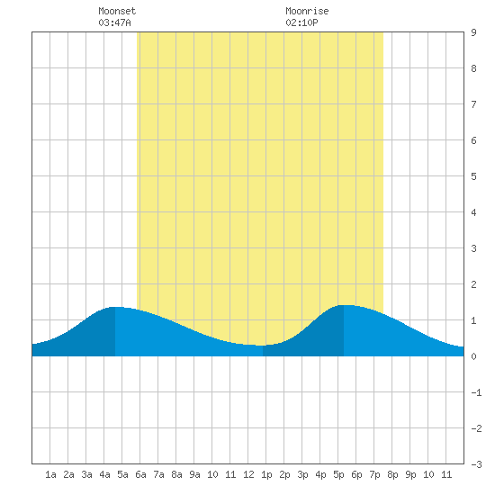 Little Harbor tide chart for Thursday, April 22, 2021