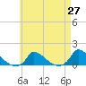 Little Harbor tide chart for Tuesday, April 27, 2021
