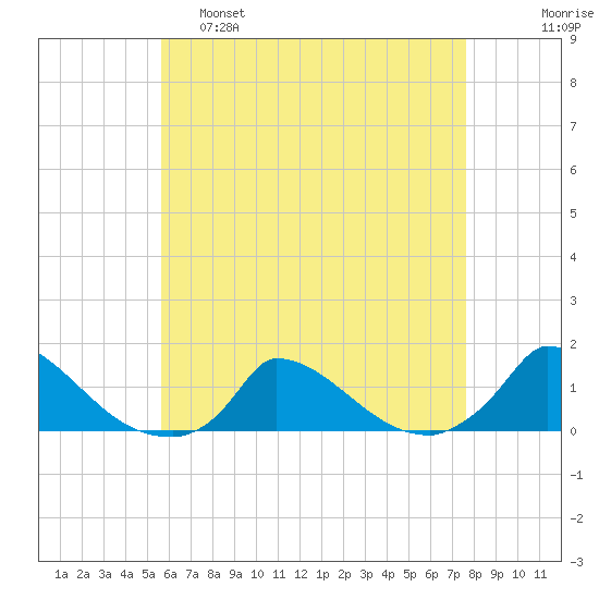 Little Harbor tide chart for Thursday, April 29, 2021