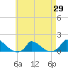 Little Harbor tide chart for Thursday, April 29, 2021