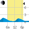 Little Harbor tide chart for Sunday, April 4, 2021