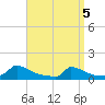 Little Harbor tide chart for Monday, April 5, 2021