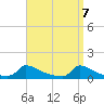 Little Harbor tide chart for Wednesday, April 7, 2021