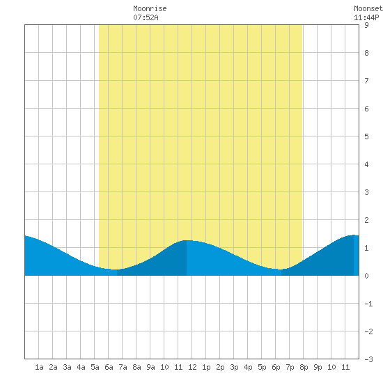 Little Harbor tide chart for Saturday, May 15, 2021