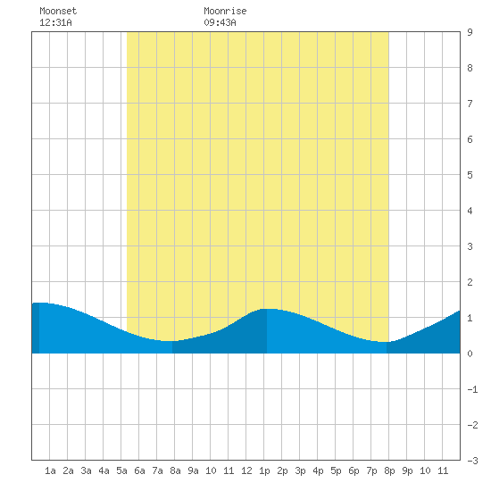 Little Harbor tide chart for Monday, May 17, 2021