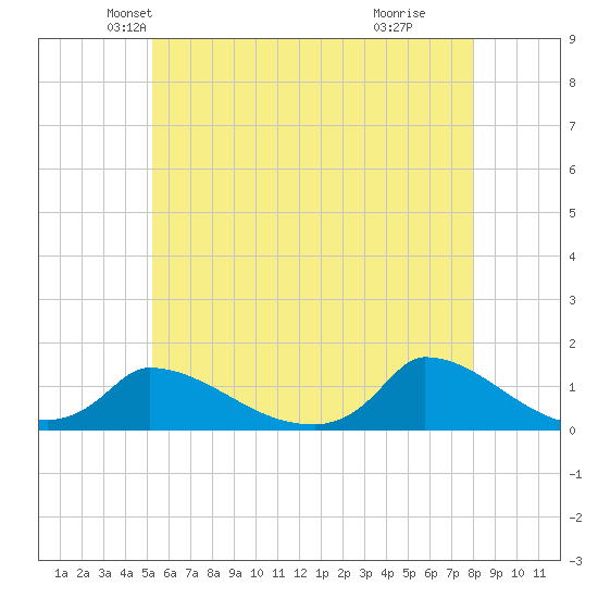 Little Harbor tide chart for Saturday, May 22, 2021
