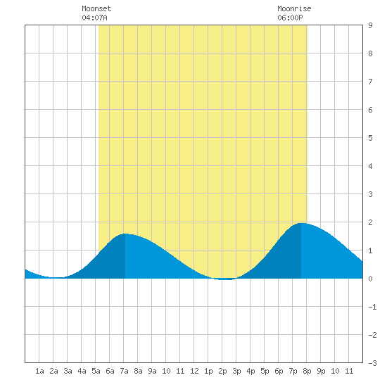 Little Harbor tide chart for Monday, May 24, 2021