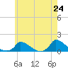 Little Harbor tide chart for Monday, May 24, 2021
