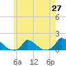 Little Harbor tide chart for Thursday, May 27, 2021