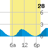 Little Harbor tide chart for Friday, May 28, 2021