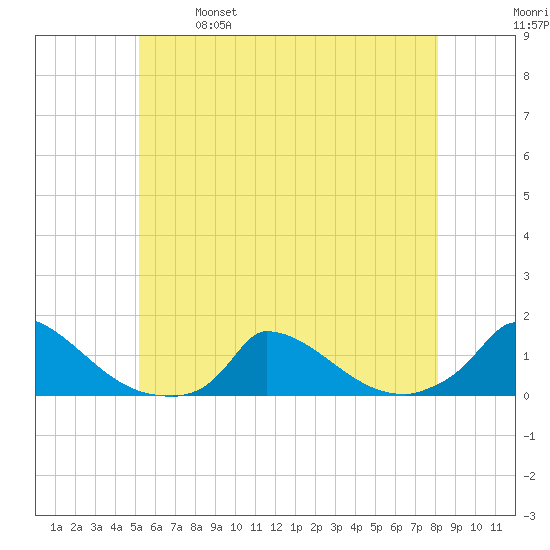 Little Harbor tide chart for Saturday, May 29, 2021
