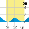 Little Harbor tide chart for Saturday, May 29, 2021