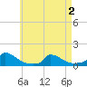 Little Harbor tide chart for Sunday, May 2, 2021