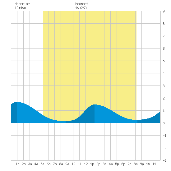 Little Harbor tide chart for Monday, May 31, 2021