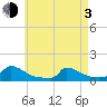 Little Harbor tide chart for Monday, May 3, 2021