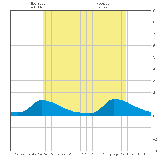 Little Harbor tide chart for Thursday, May 6, 2021