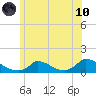 Little Harbor tide chart for Thursday, June 10, 2021