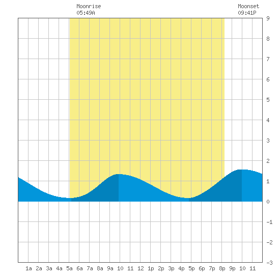 Little Harbor tide chart for Friday, June 11, 2021