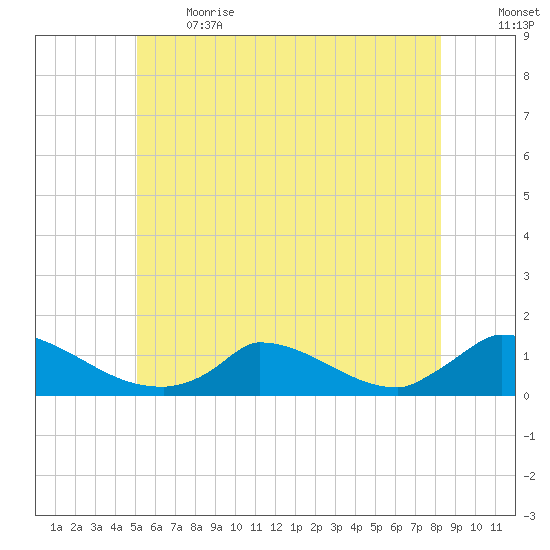 Little Harbor tide chart for Sunday, June 13, 2021