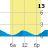 Little Harbor tide chart for Sunday, June 13, 2021