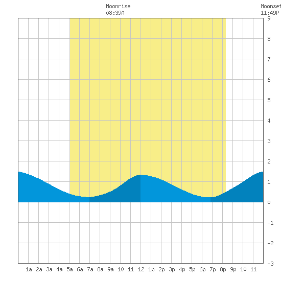 Little Harbor tide chart for Monday, June 14, 2021
