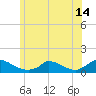 Little Harbor tide chart for Monday, June 14, 2021