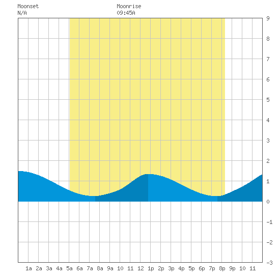 Little Harbor tide chart for Tuesday, June 15, 2021